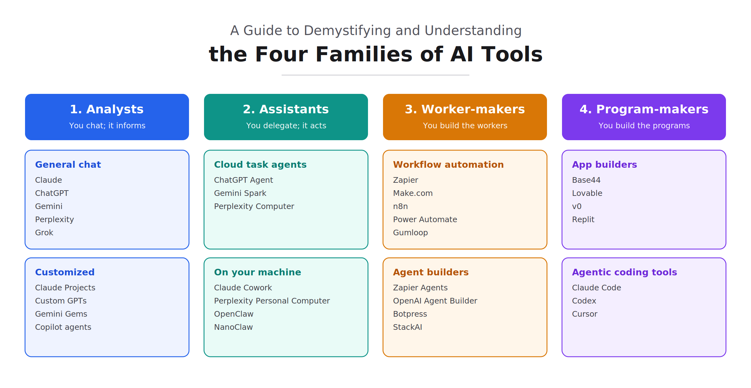 A diagram showing four families of AI tools